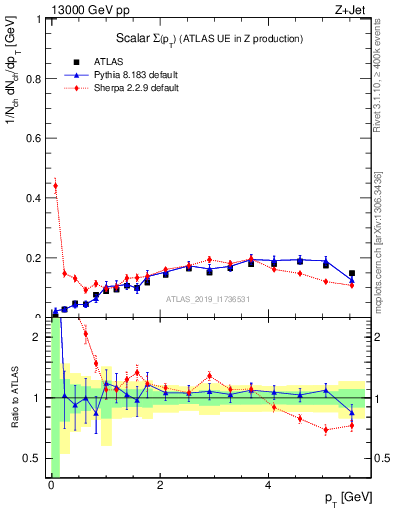 Plot of sumpt in 13000 GeV pp collisions