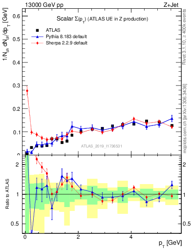 Plot of sumpt in 13000 GeV pp collisions