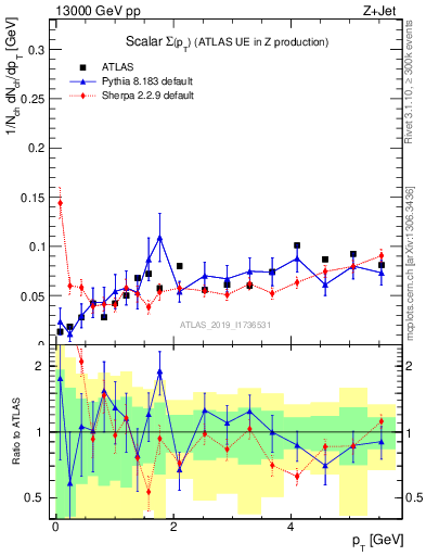 Plot of sumpt in 13000 GeV pp collisions