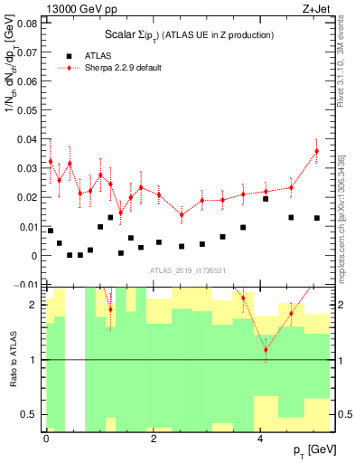 Plot of sumpt in 13000 GeV pp collisions
