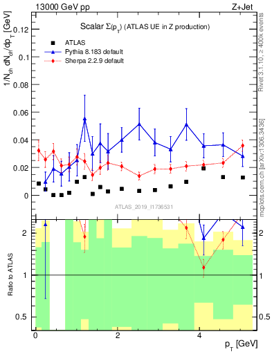Plot of sumpt in 13000 GeV pp collisions