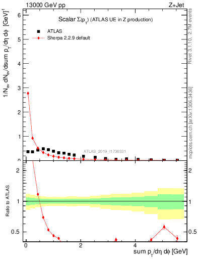Plot of sumpt in 13000 GeV pp collisions
