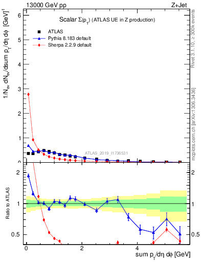 Plot of sumpt in 13000 GeV pp collisions