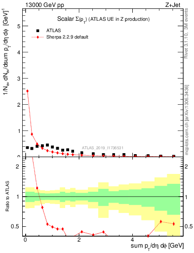 Plot of sumpt in 13000 GeV pp collisions