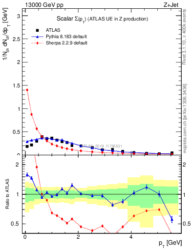 Plot of sumpt in 13000 GeV pp collisions