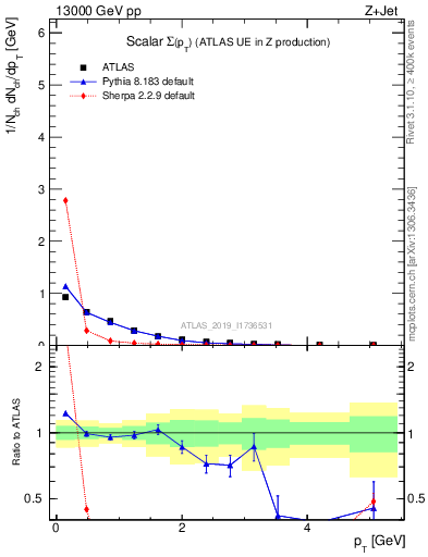 Plot of sumpt in 13000 GeV pp collisions