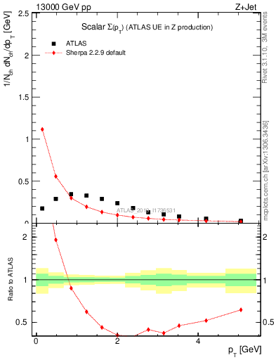 Plot of sumpt in 13000 GeV pp collisions