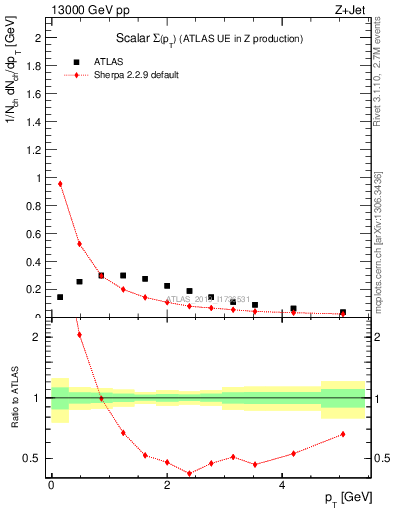 Plot of sumpt in 13000 GeV pp collisions