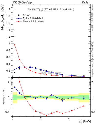 Plot of sumpt in 13000 GeV pp collisions