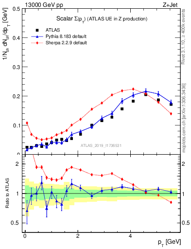 Plot of sumpt in 13000 GeV pp collisions
