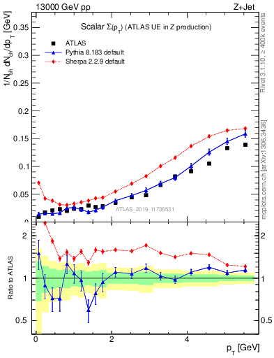Plot of sumpt in 13000 GeV pp collisions