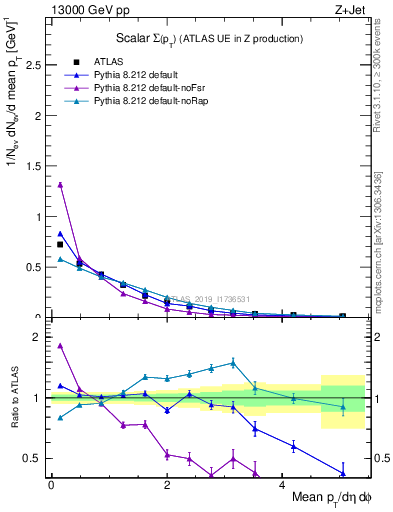 Plot of sumpt in 13000 GeV pp collisions
