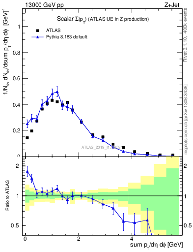 Plot of sumpt in 13000 GeV pp collisions