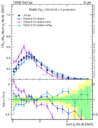 Plot of sumpt in 13000 GeV pp collisions