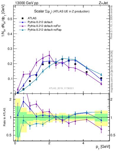 Plot of sumpt in 13000 GeV pp collisions