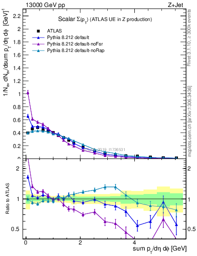 Plot of sumpt in 13000 GeV pp collisions