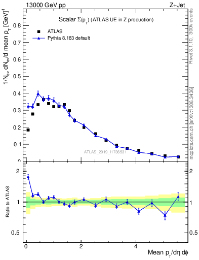 Plot of sumpt in 13000 GeV pp collisions