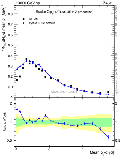 Plot of sumpt in 13000 GeV pp collisions