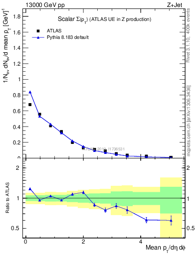 Plot of sumpt in 13000 GeV pp collisions