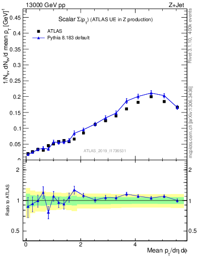 Plot of sumpt in 13000 GeV pp collisions