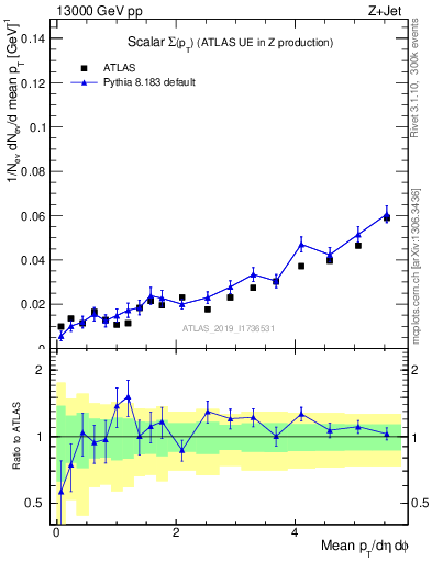 Plot of sumpt in 13000 GeV pp collisions