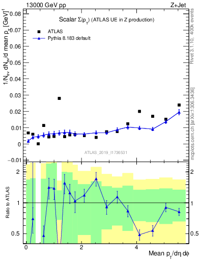 Plot of sumpt in 13000 GeV pp collisions