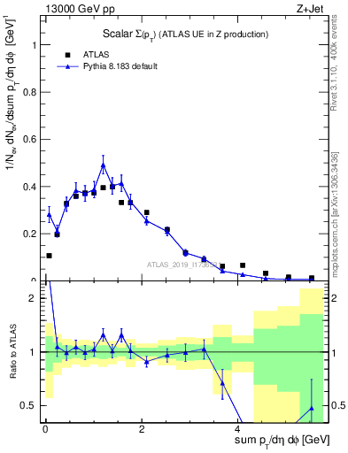 Plot of sumpt in 13000 GeV pp collisions