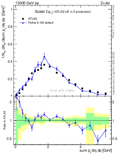 Plot of sumpt in 13000 GeV pp collisions
