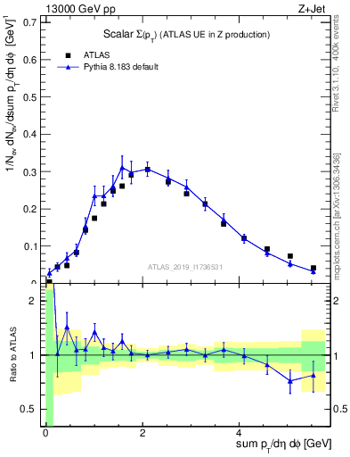 Plot of sumpt in 13000 GeV pp collisions