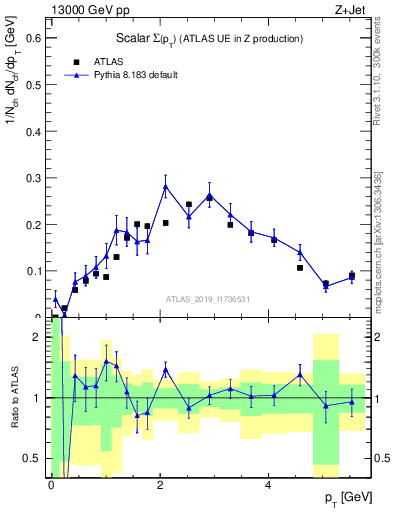 Plot of sumpt in 13000 GeV pp collisions