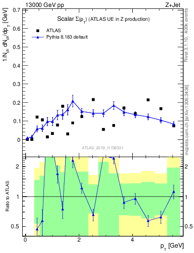 Plot of sumpt in 13000 GeV pp collisions