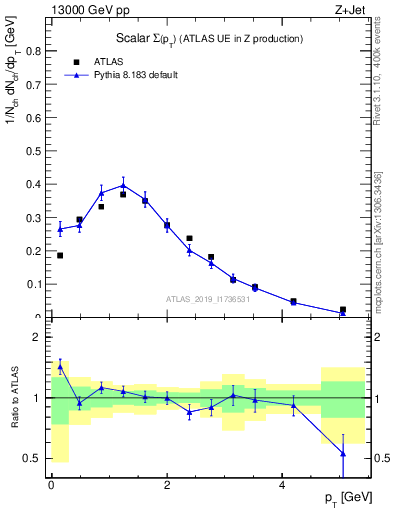 Plot of sumpt in 13000 GeV pp collisions