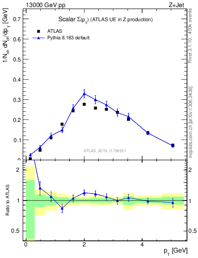 Plot of sumpt in 13000 GeV pp collisions