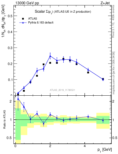 Plot of sumpt in 13000 GeV pp collisions