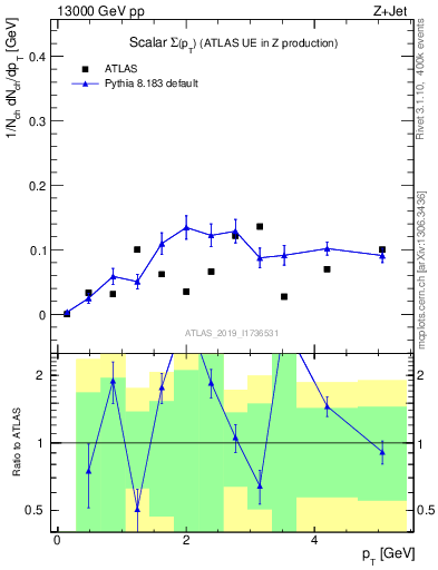 Plot of sumpt in 13000 GeV pp collisions