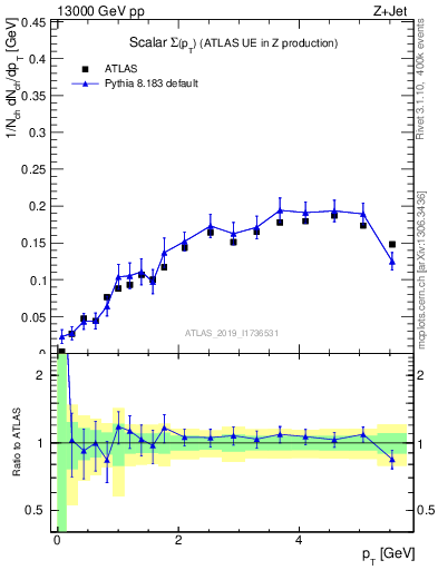 Plot of sumpt in 13000 GeV pp collisions