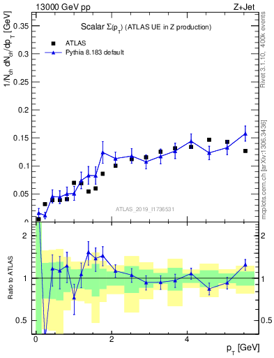 Plot of sumpt in 13000 GeV pp collisions