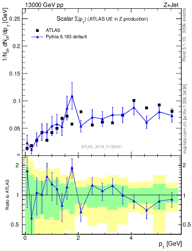 Plot of sumpt in 13000 GeV pp collisions