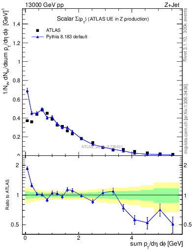 Plot of sumpt in 13000 GeV pp collisions