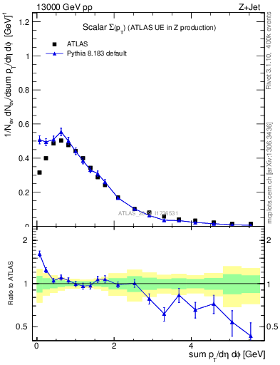 Plot of sumpt in 13000 GeV pp collisions