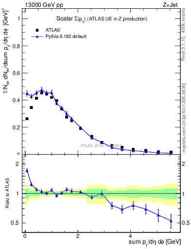 Plot of sumpt in 13000 GeV pp collisions
