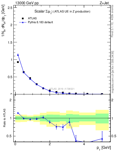 Plot of sumpt in 13000 GeV pp collisions
