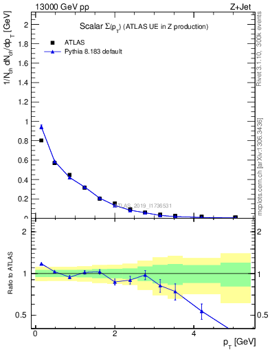 Plot of sumpt in 13000 GeV pp collisions
