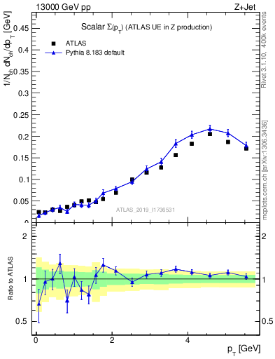 Plot of sumpt in 13000 GeV pp collisions