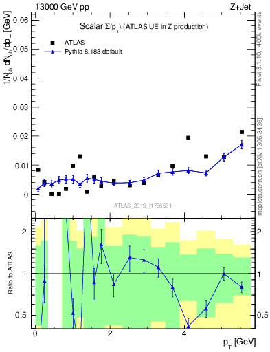 Plot of sumpt in 13000 GeV pp collisions