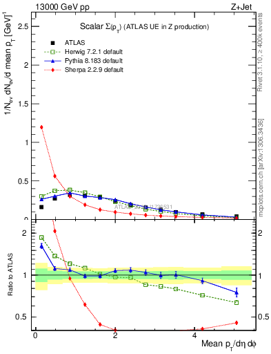 Plot of sumpt in 13000 GeV pp collisions