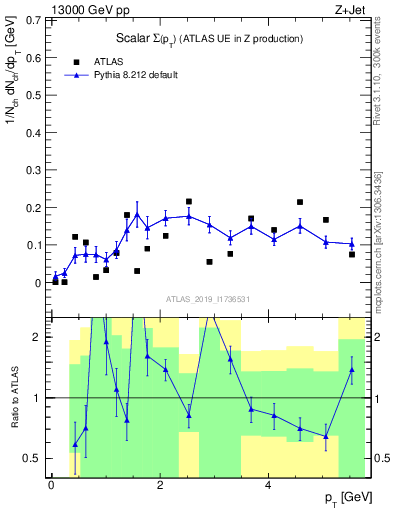 Plot of sumpt in 13000 GeV pp collisions