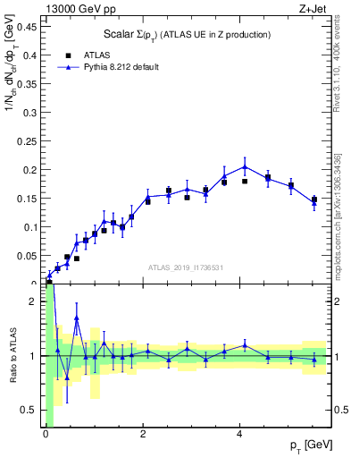 Plot of sumpt in 13000 GeV pp collisions
