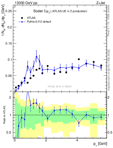 Plot of sumpt in 13000 GeV pp collisions