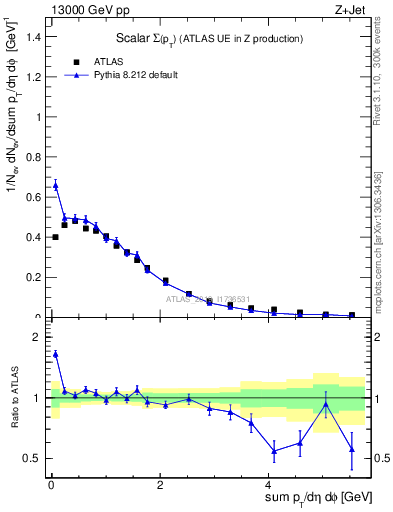 Plot of sumpt in 13000 GeV pp collisions